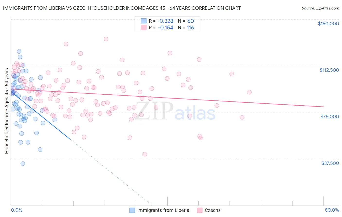 Immigrants from Liberia vs Czech Householder Income Ages 45 - 64 years