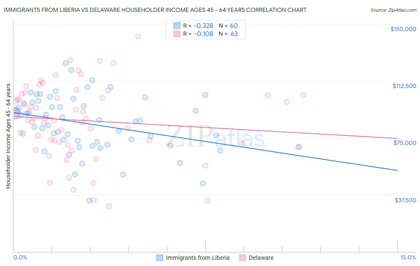 Immigrants from Liberia vs Delaware Householder Income Ages 45 - 64 years