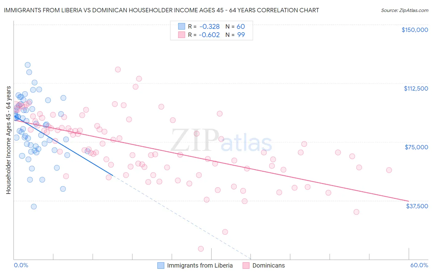 Immigrants from Liberia vs Dominican Householder Income Ages 45 - 64 years