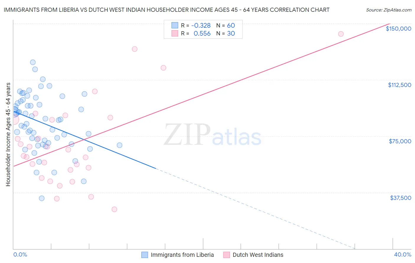 Immigrants from Liberia vs Dutch West Indian Householder Income Ages 45 - 64 years