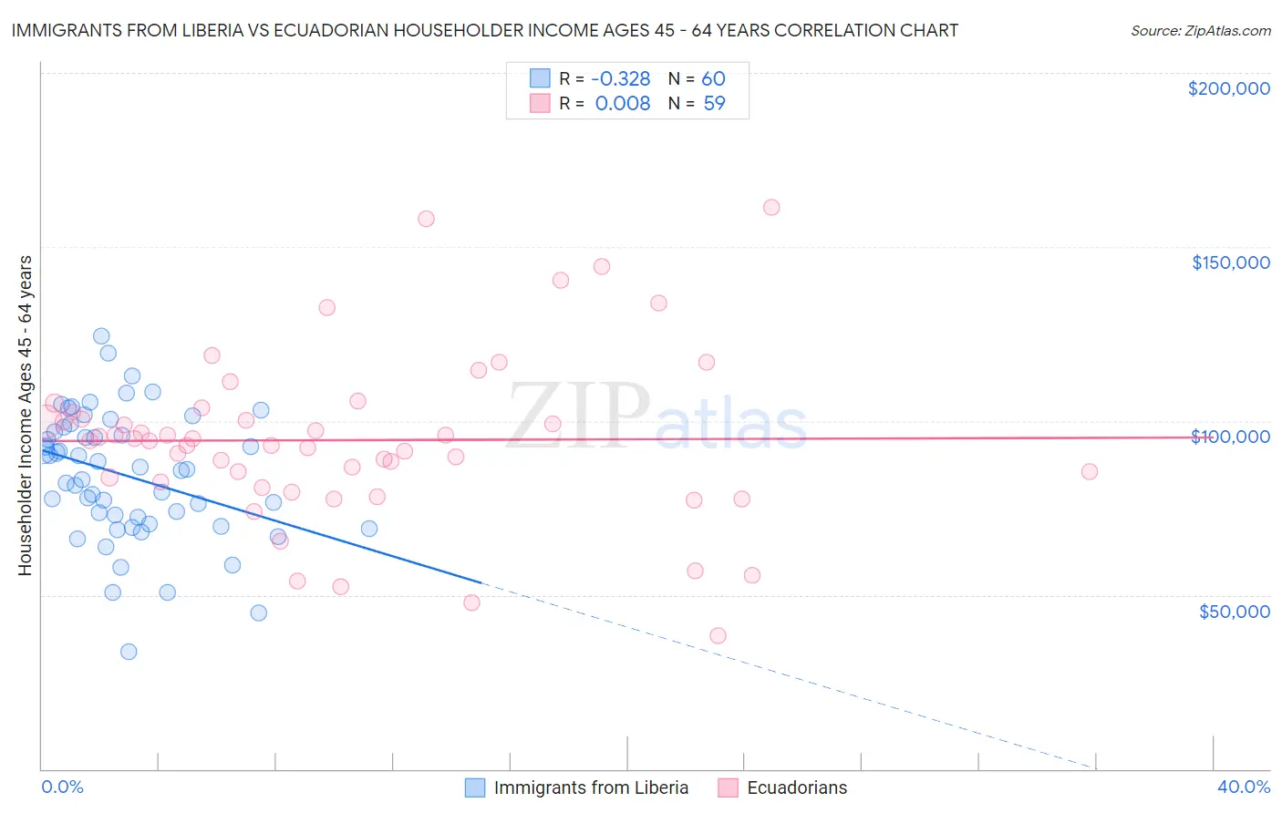 Immigrants from Liberia vs Ecuadorian Householder Income Ages 45 - 64 years