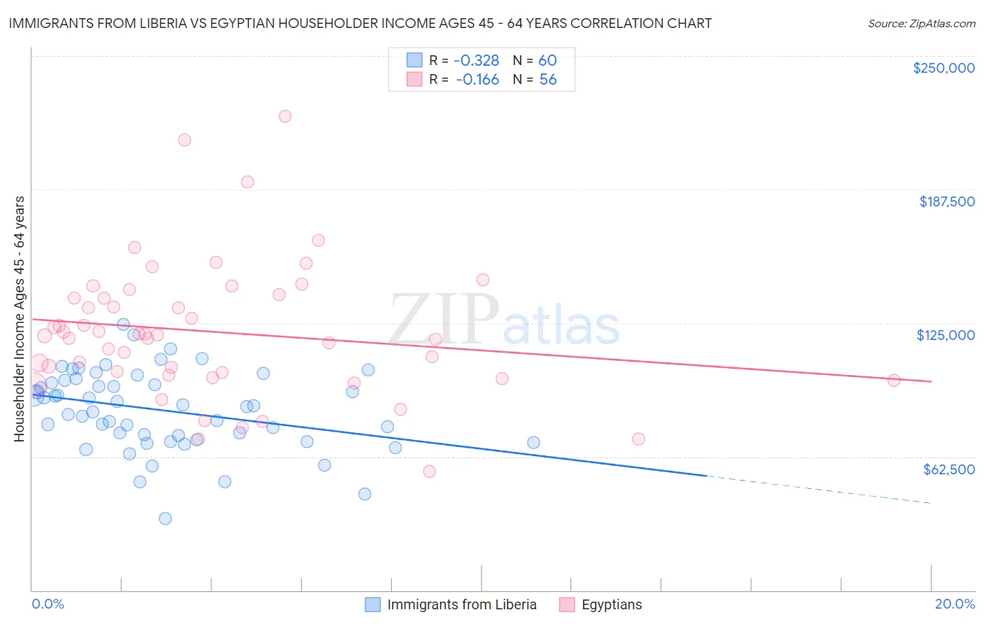 Immigrants from Liberia vs Egyptian Householder Income Ages 45 - 64 years