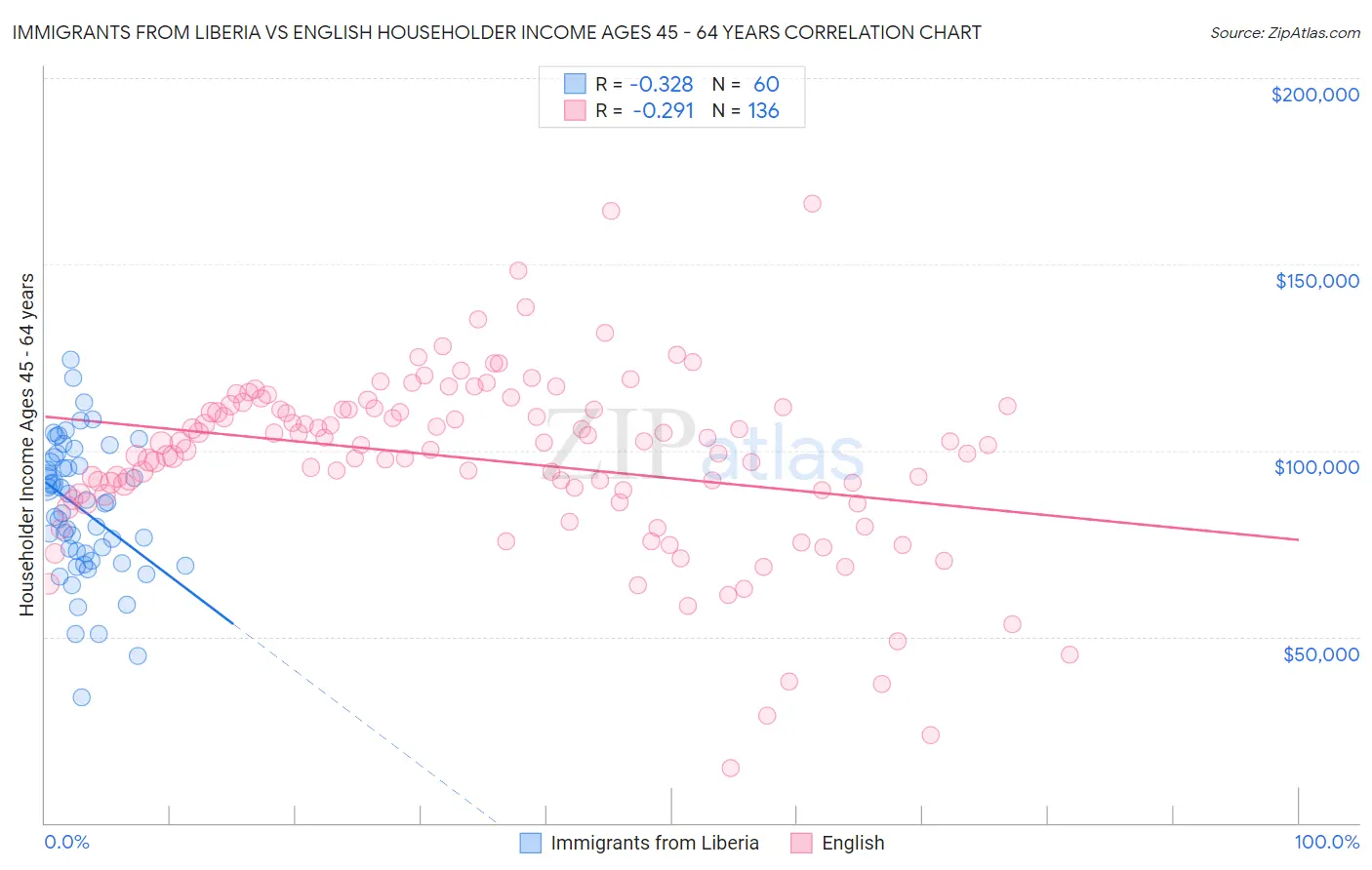 Immigrants from Liberia vs English Householder Income Ages 45 - 64 years