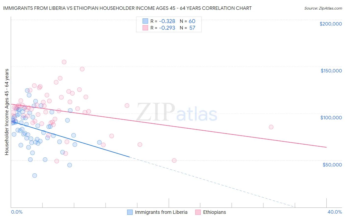 Immigrants from Liberia vs Ethiopian Householder Income Ages 45 - 64 years