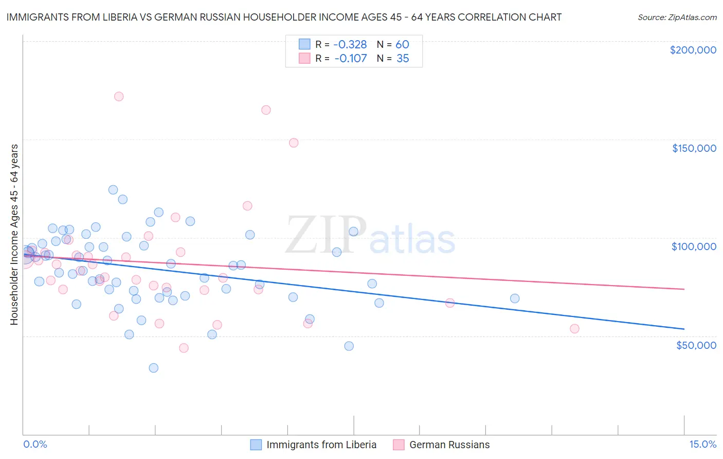 Immigrants from Liberia vs German Russian Householder Income Ages 45 - 64 years