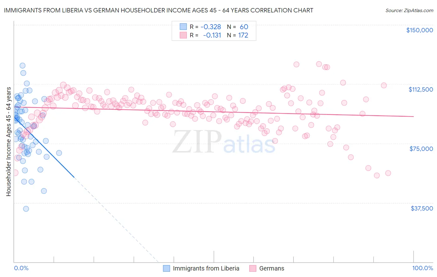 Immigrants from Liberia vs German Householder Income Ages 45 - 64 years