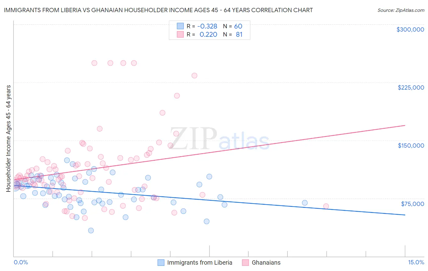 Immigrants from Liberia vs Ghanaian Householder Income Ages 45 - 64 years