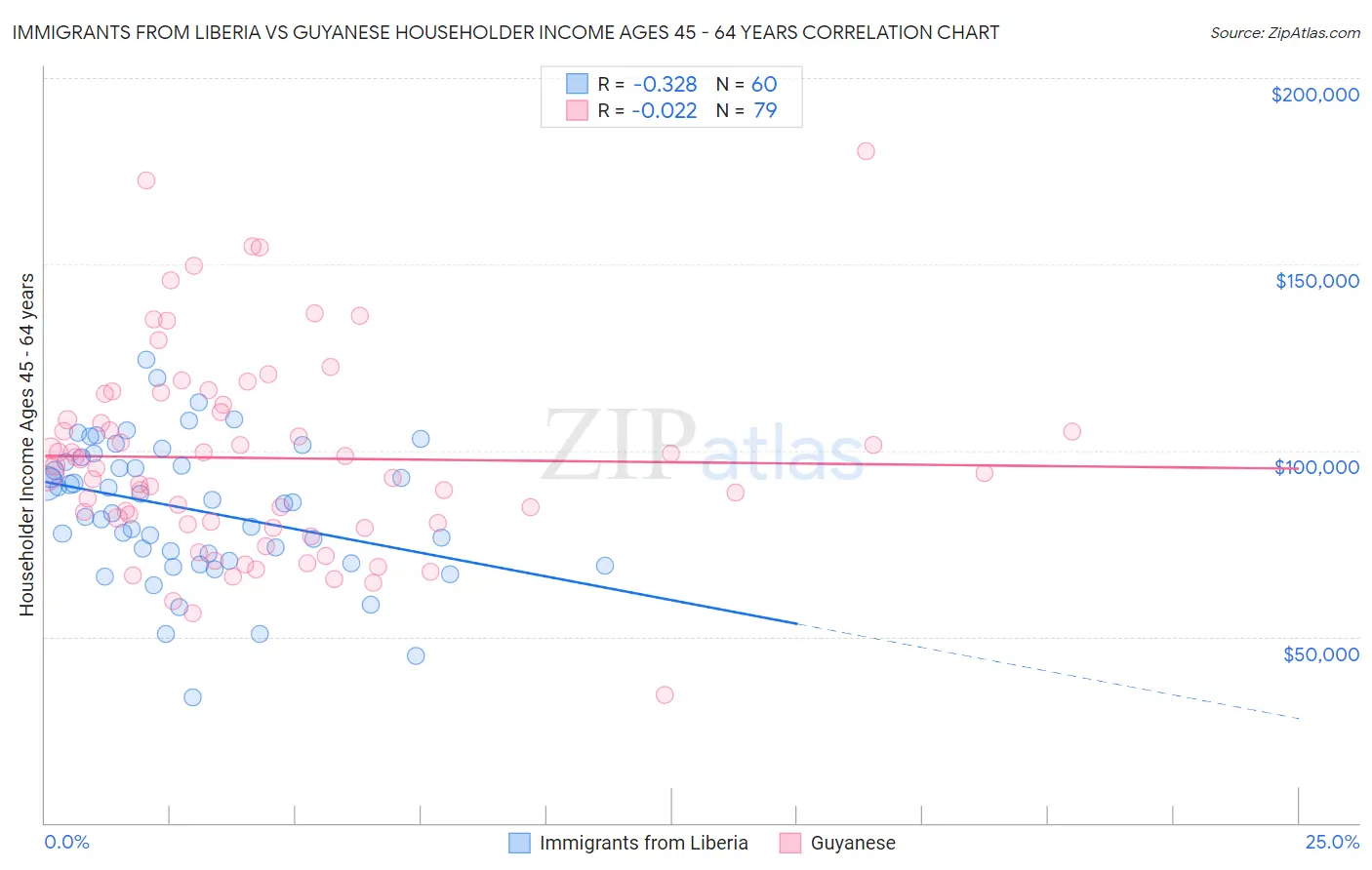 Immigrants from Liberia vs Guyanese Householder Income Ages 45 - 64 years