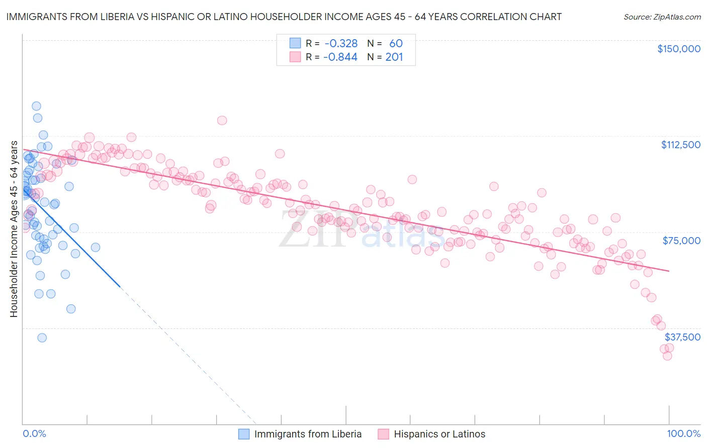 Immigrants from Liberia vs Hispanic or Latino Householder Income Ages 45 - 64 years