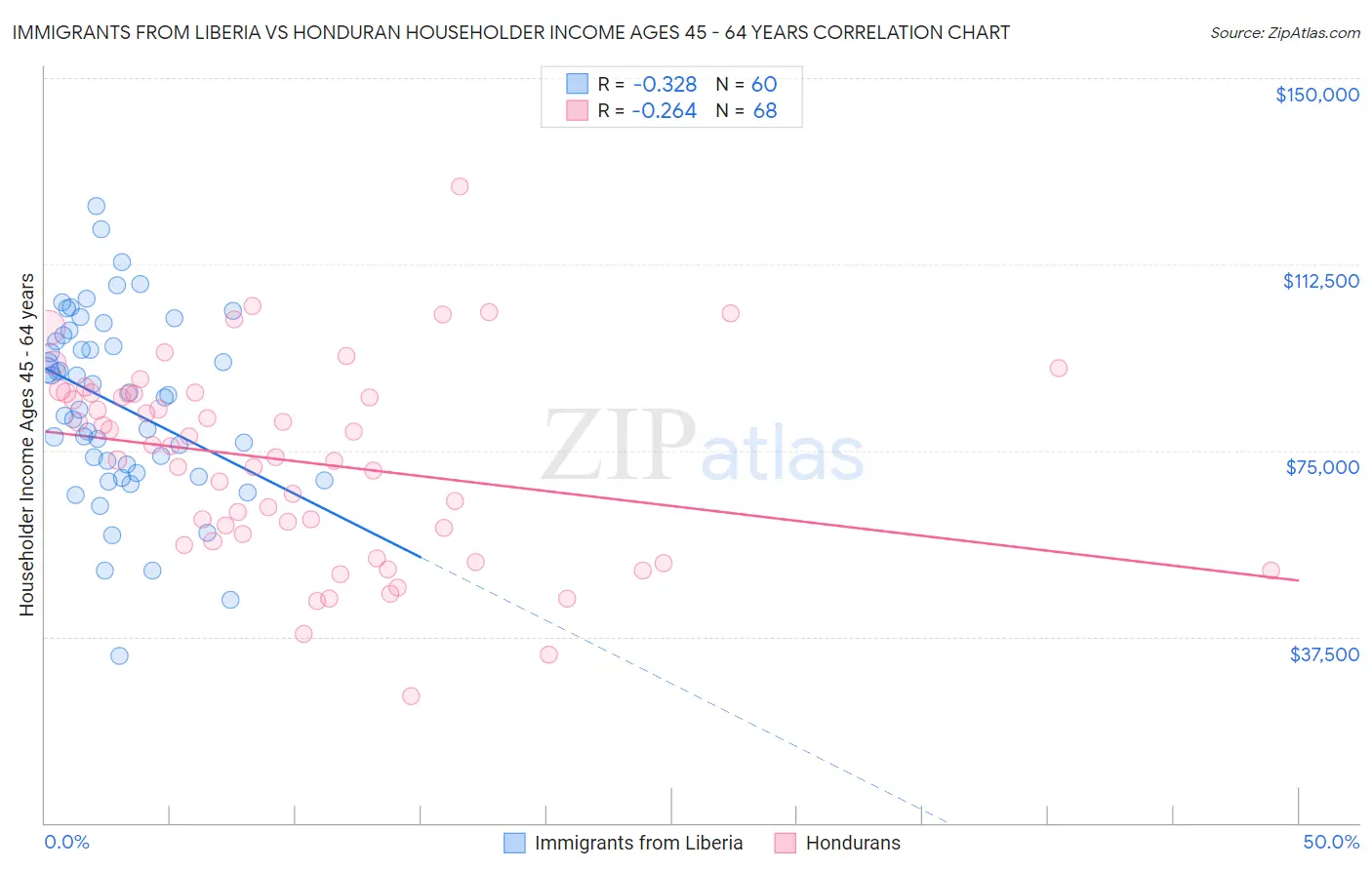 Immigrants from Liberia vs Honduran Householder Income Ages 45 - 64 years