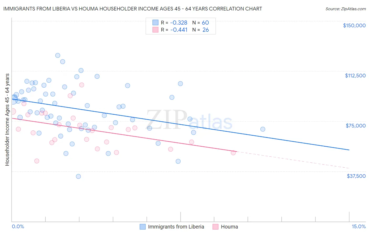 Immigrants from Liberia vs Houma Householder Income Ages 45 - 64 years