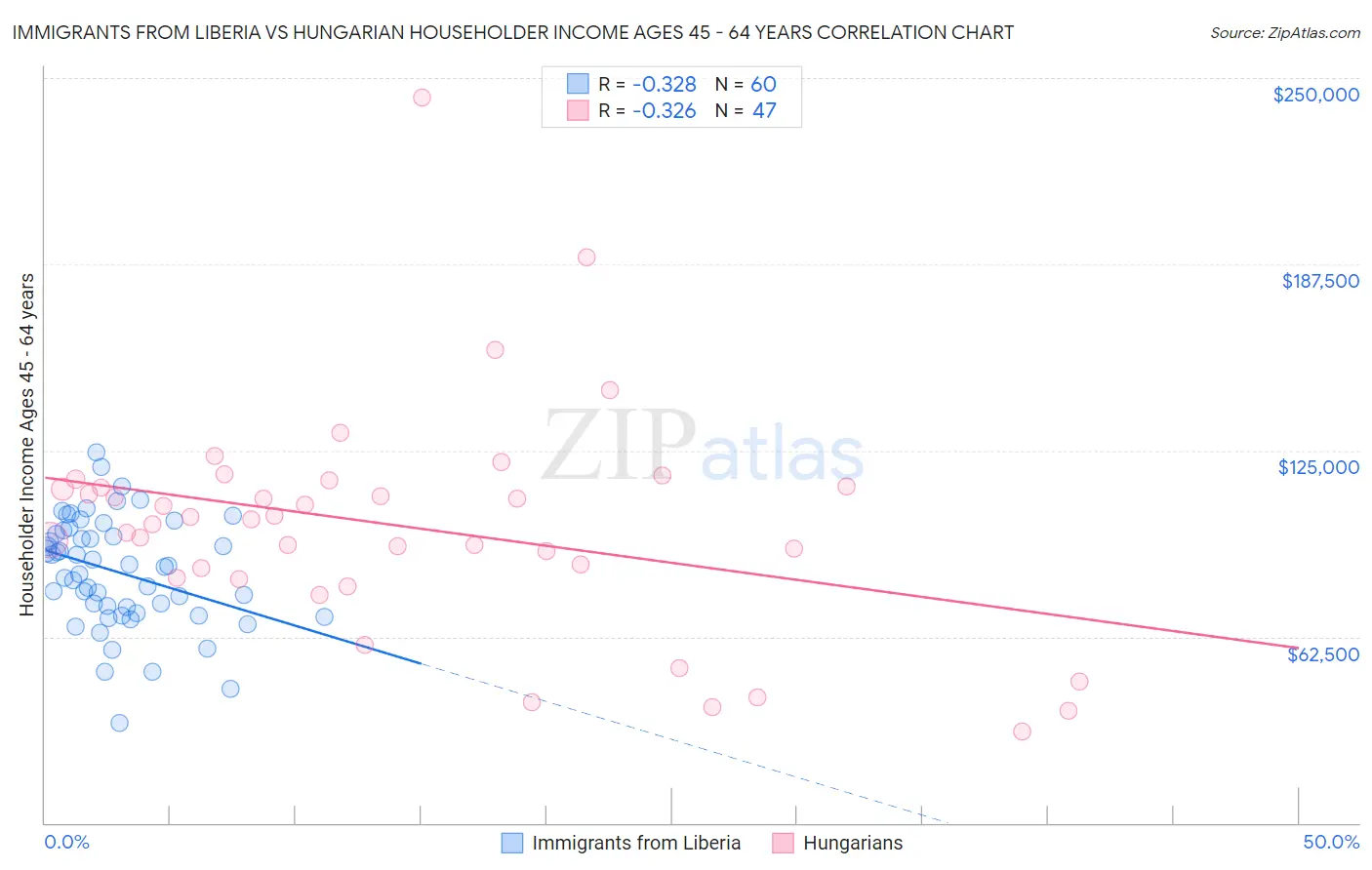 Immigrants from Liberia vs Hungarian Householder Income Ages 45 - 64 years