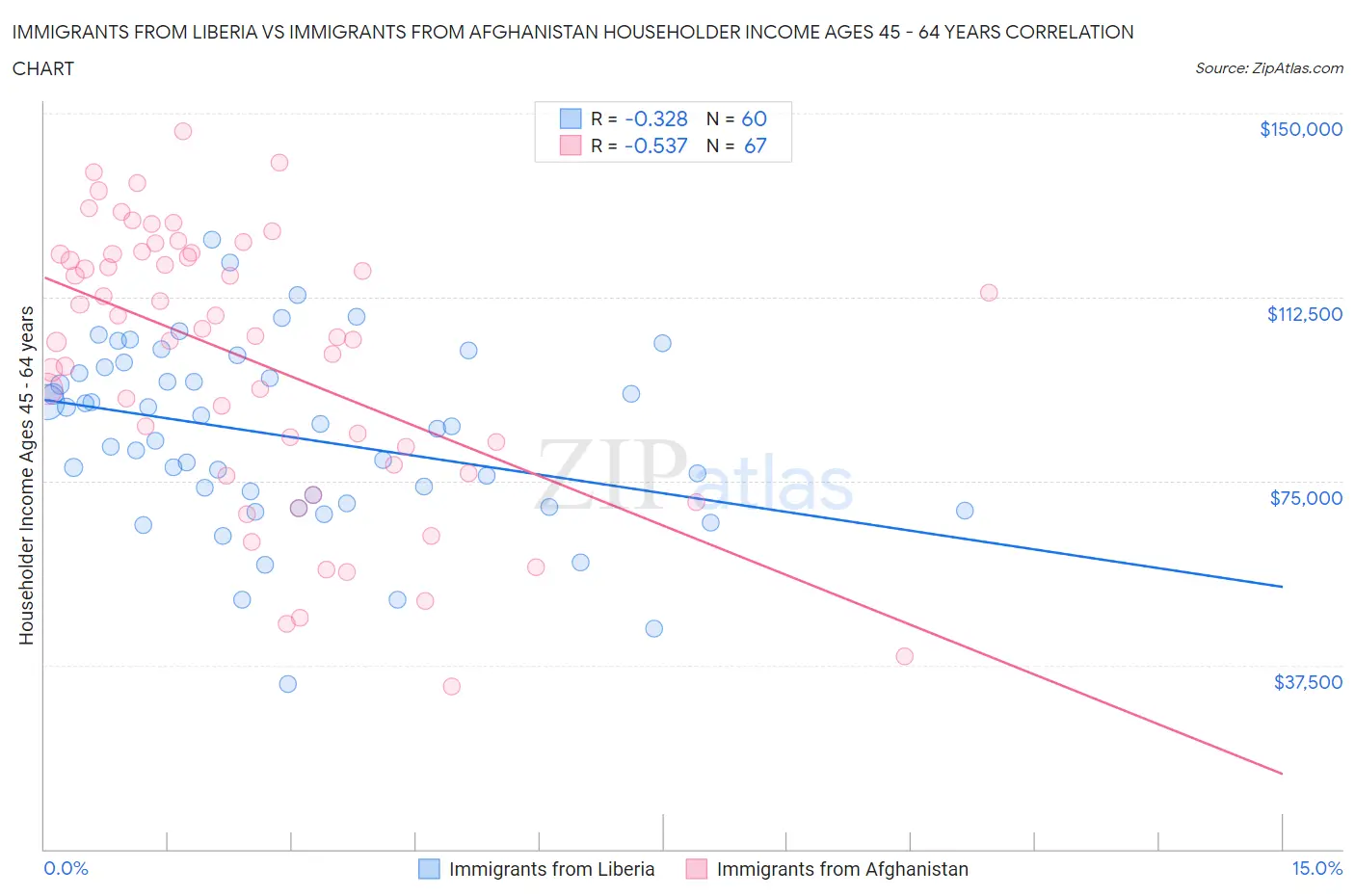 Immigrants from Liberia vs Immigrants from Afghanistan Householder Income Ages 45 - 64 years