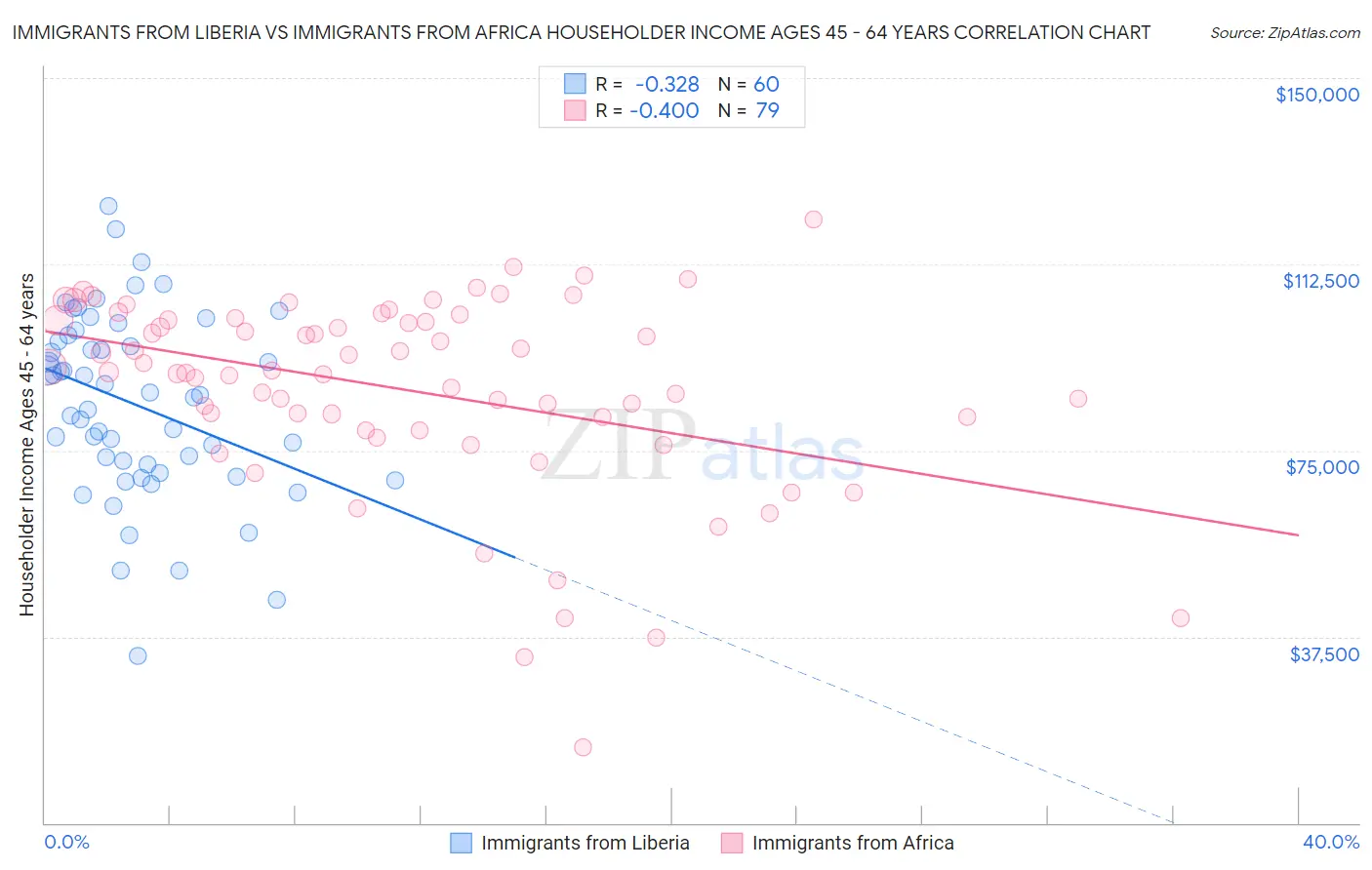 Immigrants from Liberia vs Immigrants from Africa Householder Income Ages 45 - 64 years