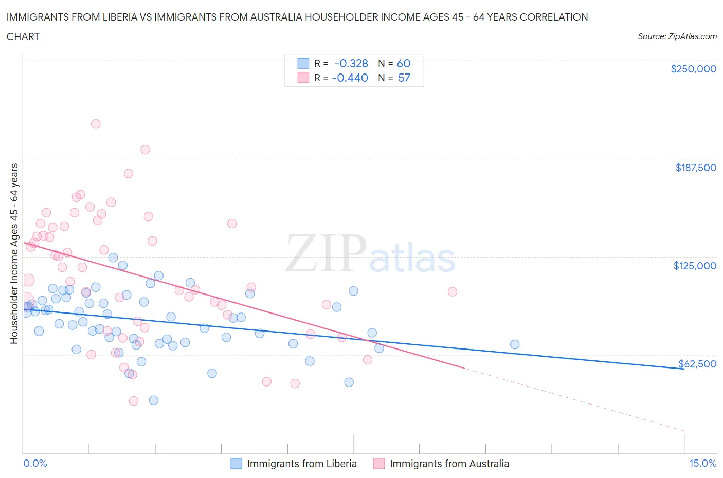 Immigrants from Liberia vs Immigrants from Australia Householder Income Ages 45 - 64 years