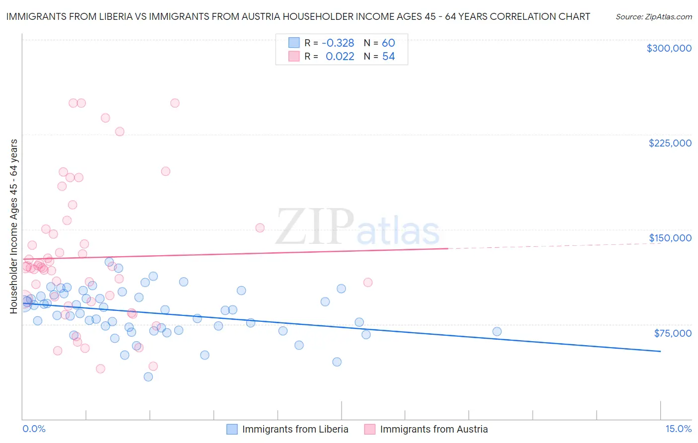Immigrants from Liberia vs Immigrants from Austria Householder Income Ages 45 - 64 years