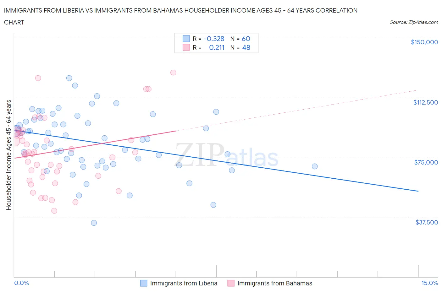 Immigrants from Liberia vs Immigrants from Bahamas Householder Income Ages 45 - 64 years