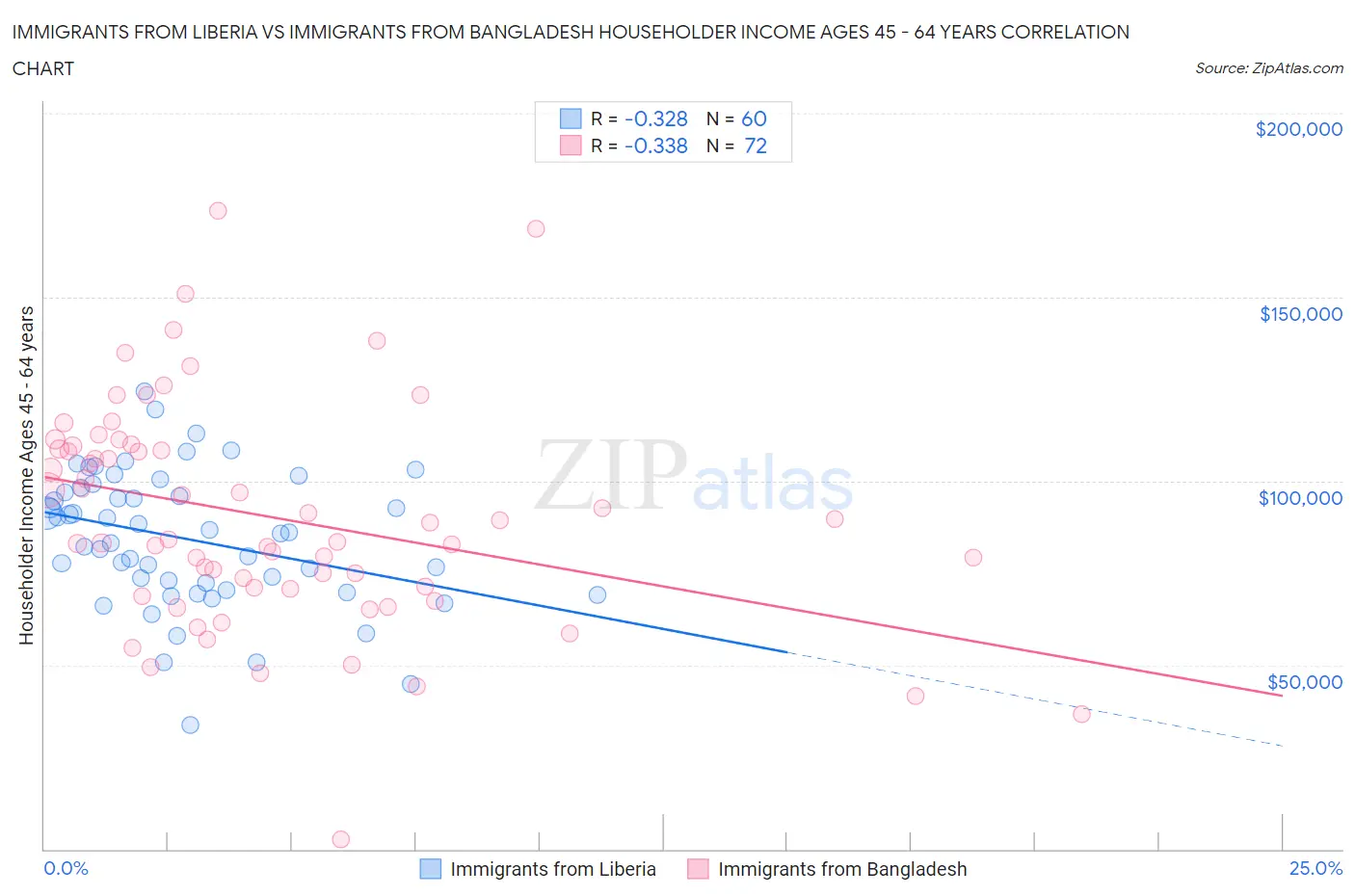 Immigrants from Liberia vs Immigrants from Bangladesh Householder Income Ages 45 - 64 years