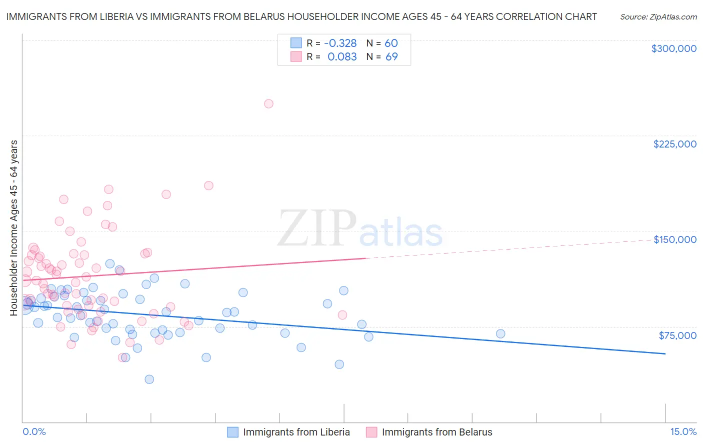 Immigrants from Liberia vs Immigrants from Belarus Householder Income Ages 45 - 64 years