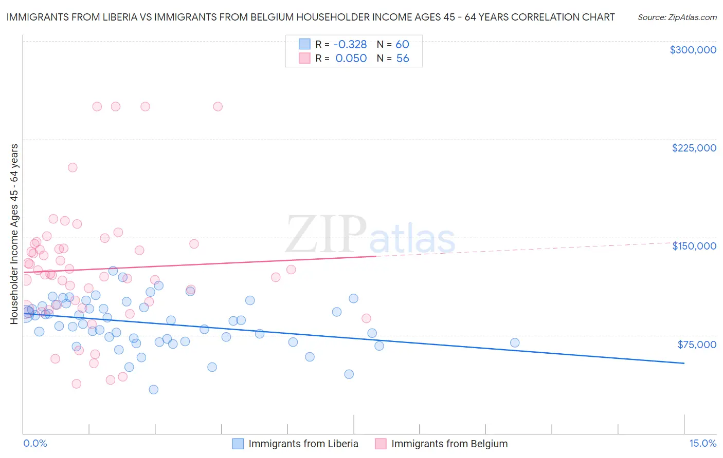 Immigrants from Liberia vs Immigrants from Belgium Householder Income Ages 45 - 64 years