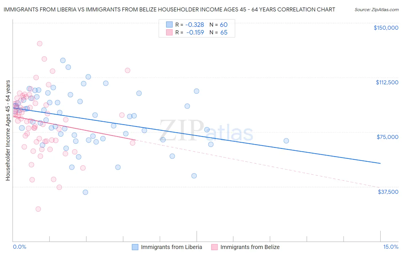 Immigrants from Liberia vs Immigrants from Belize Householder Income Ages 45 - 64 years