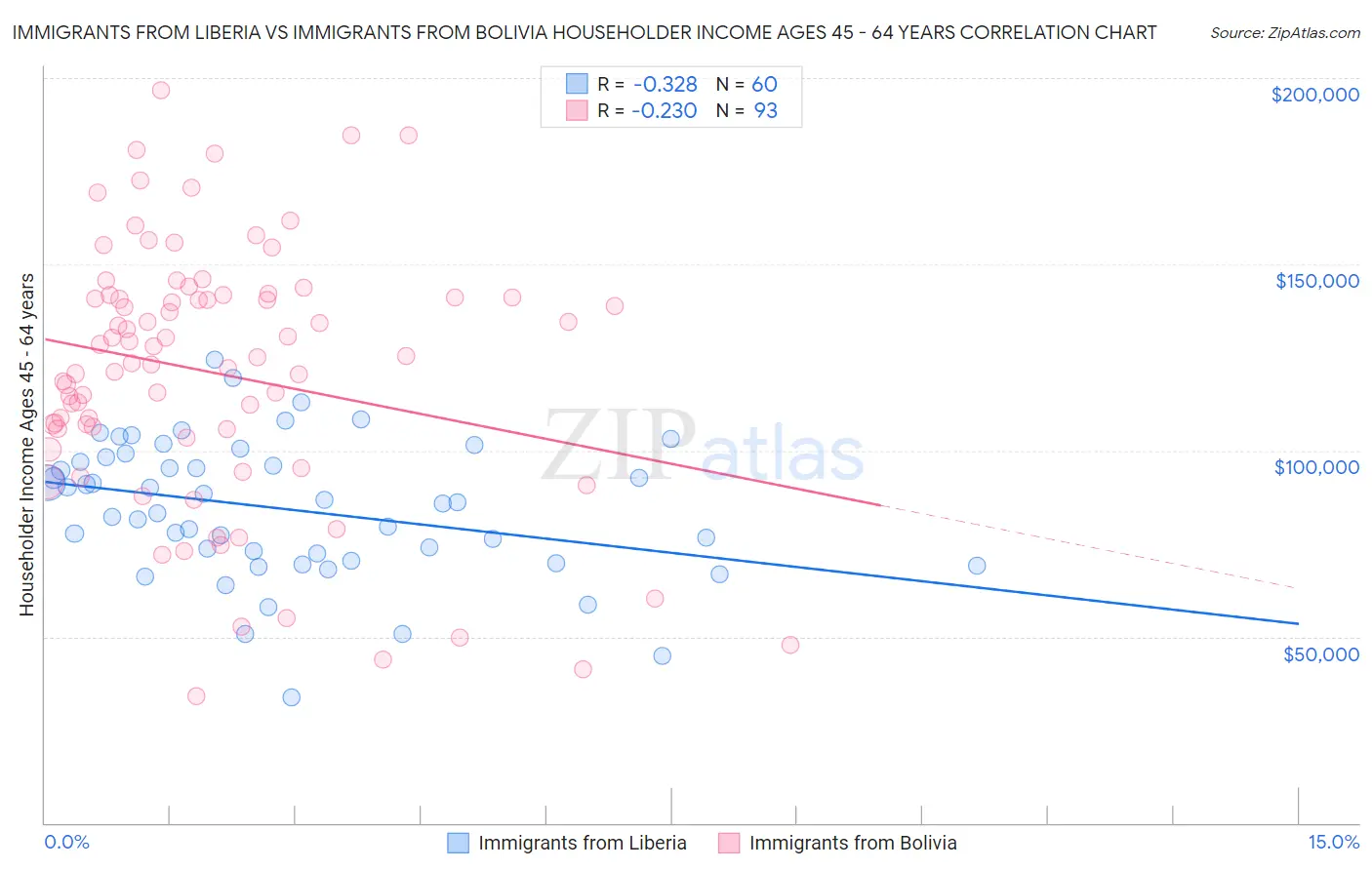 Immigrants from Liberia vs Immigrants from Bolivia Householder Income Ages 45 - 64 years