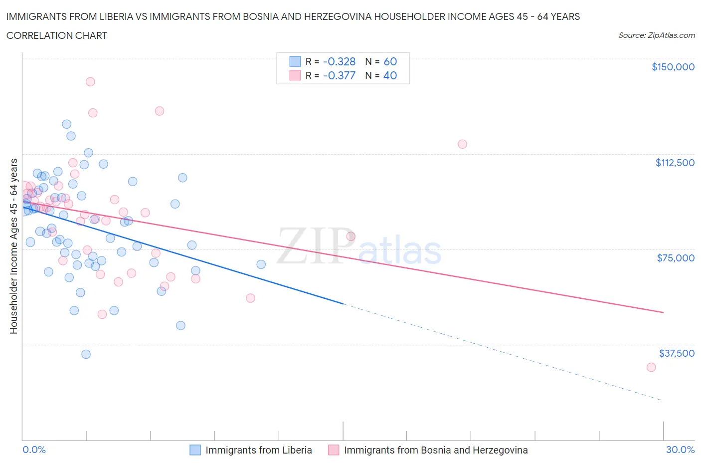Immigrants from Liberia vs Immigrants from Bosnia and Herzegovina Householder Income Ages 45 - 64 years