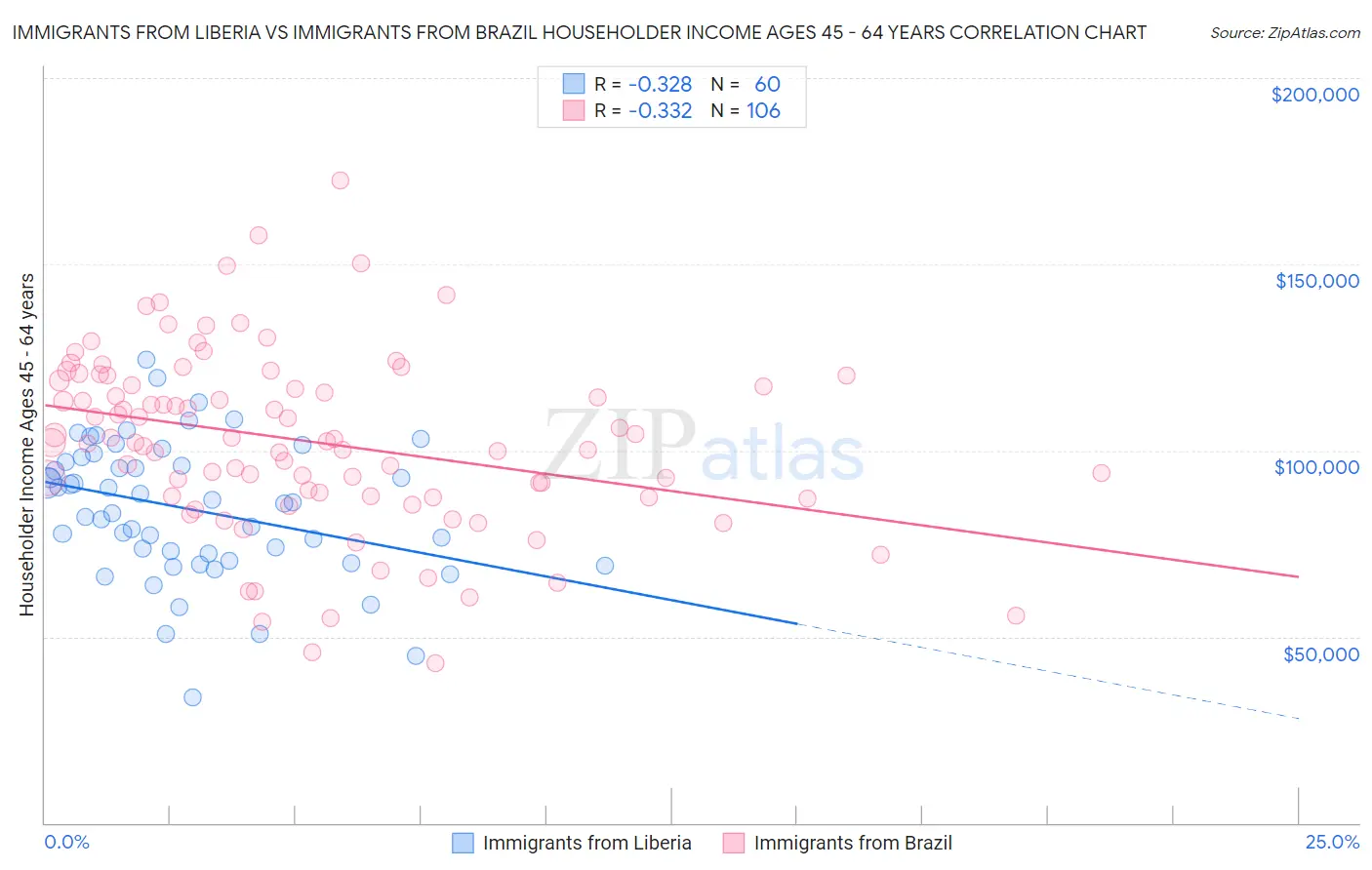 Immigrants from Liberia vs Immigrants from Brazil Householder Income Ages 45 - 64 years