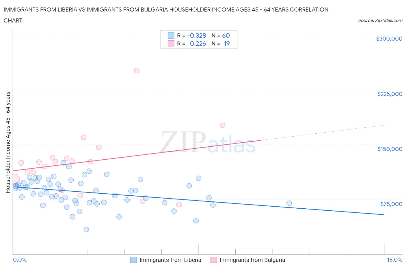 Immigrants from Liberia vs Immigrants from Bulgaria Householder Income Ages 45 - 64 years