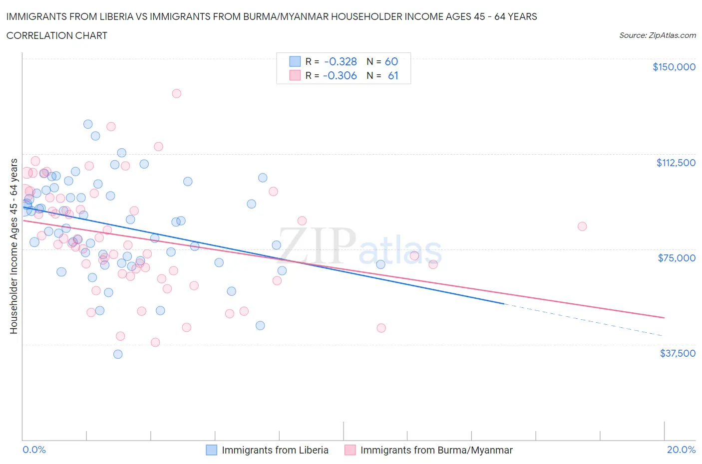 Immigrants from Liberia vs Immigrants from Burma/Myanmar Householder Income Ages 45 - 64 years