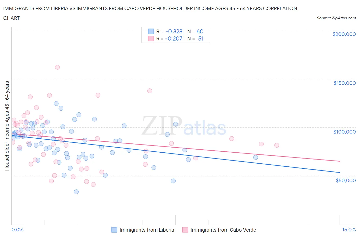 Immigrants from Liberia vs Immigrants from Cabo Verde Householder Income Ages 45 - 64 years