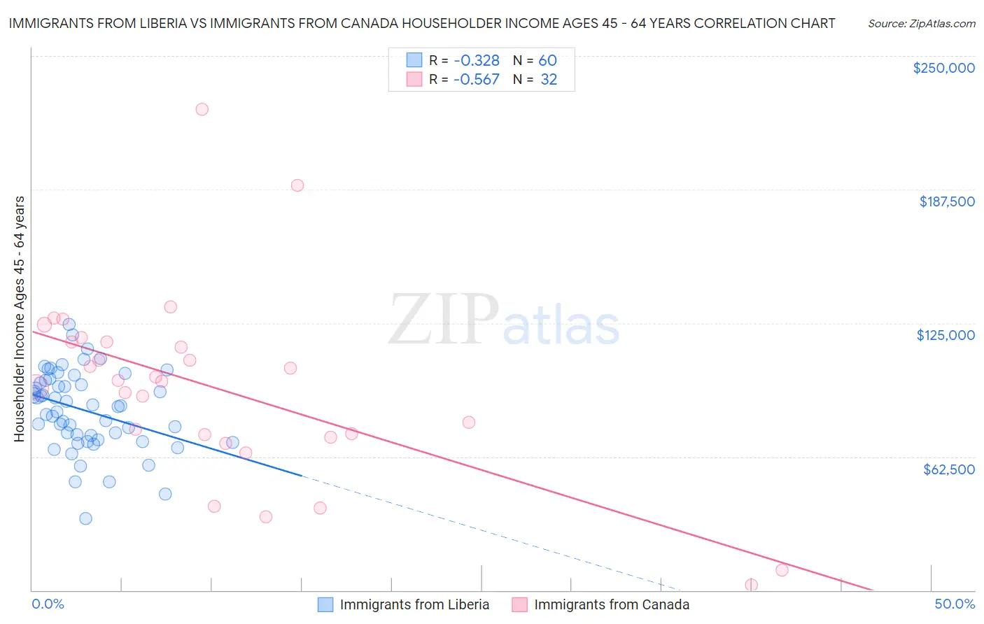 Immigrants from Liberia vs Immigrants from Canada Householder Income Ages 45 - 64 years