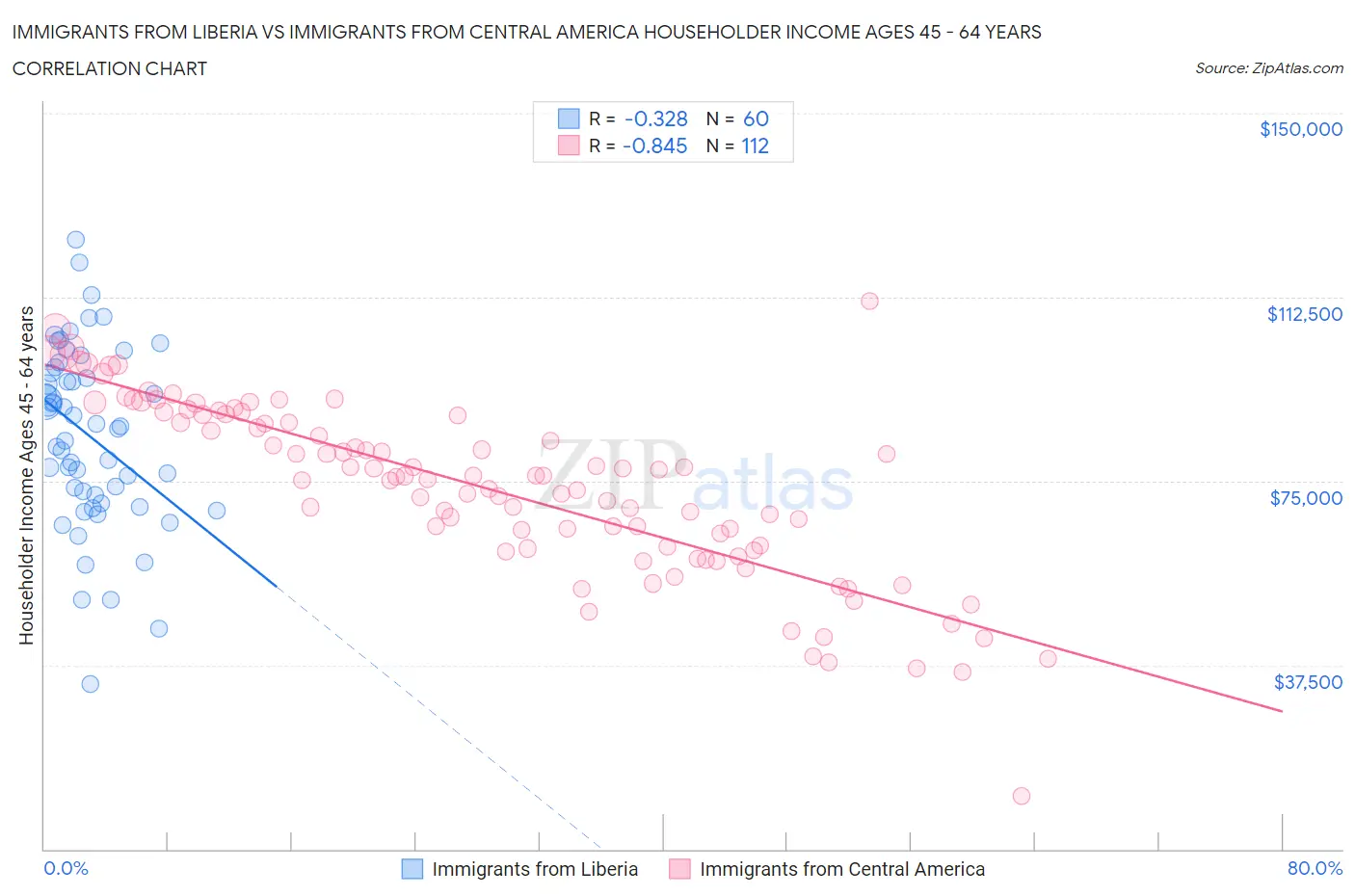 Immigrants from Liberia vs Immigrants from Central America Householder Income Ages 45 - 64 years