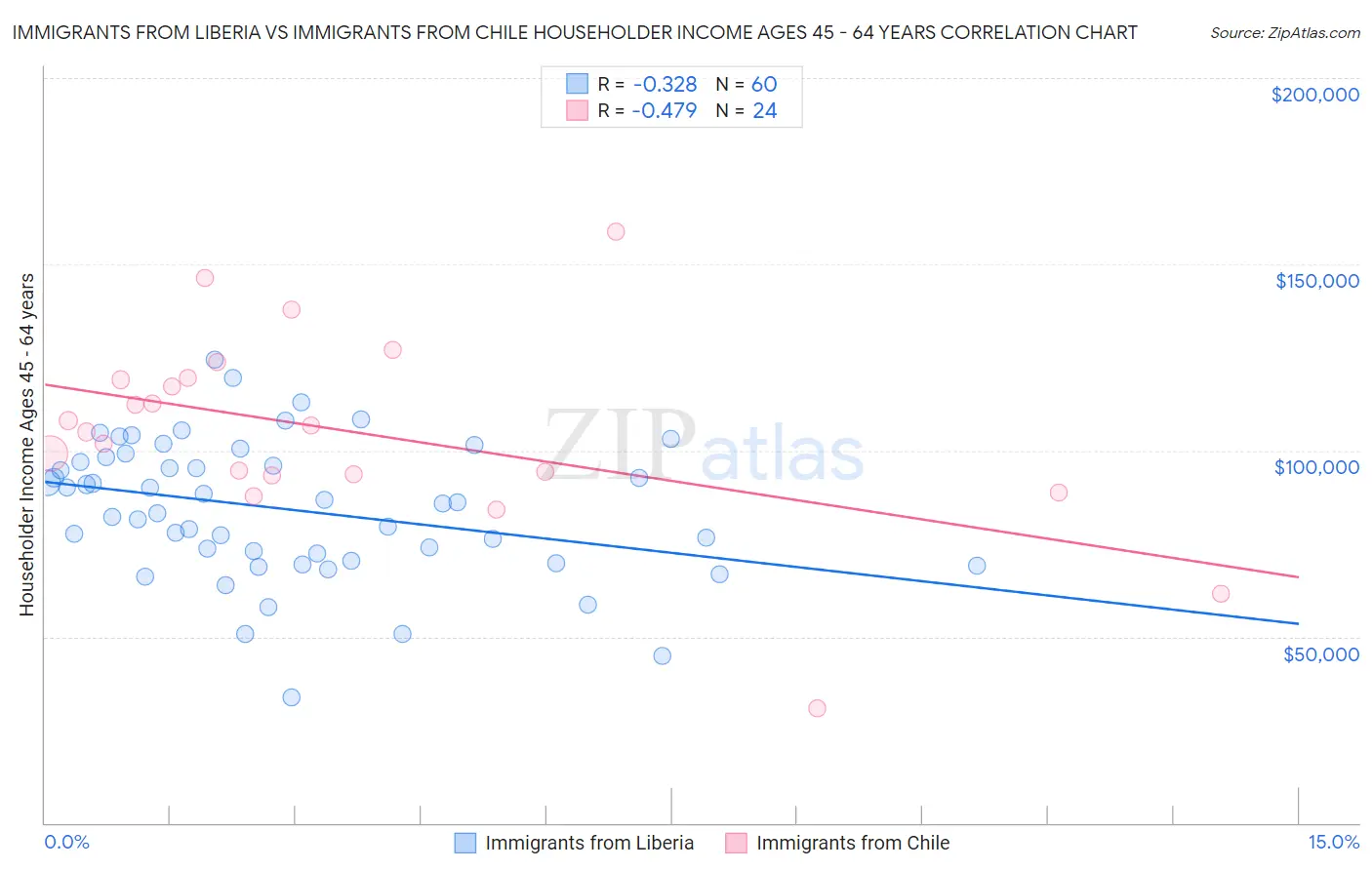 Immigrants from Liberia vs Immigrants from Chile Householder Income Ages 45 - 64 years