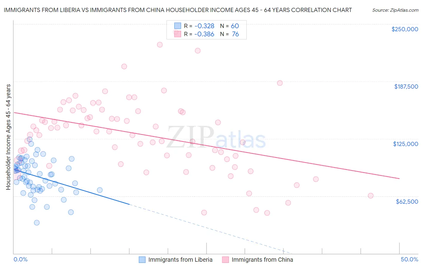 Immigrants from Liberia vs Immigrants from China Householder Income Ages 45 - 64 years