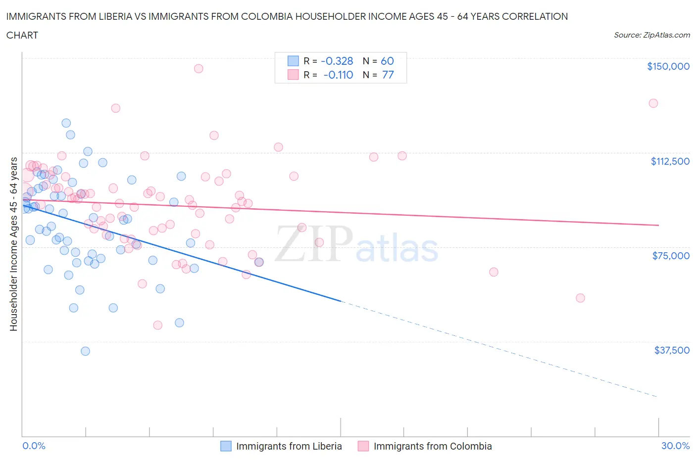 Immigrants from Liberia vs Immigrants from Colombia Householder Income Ages 45 - 64 years