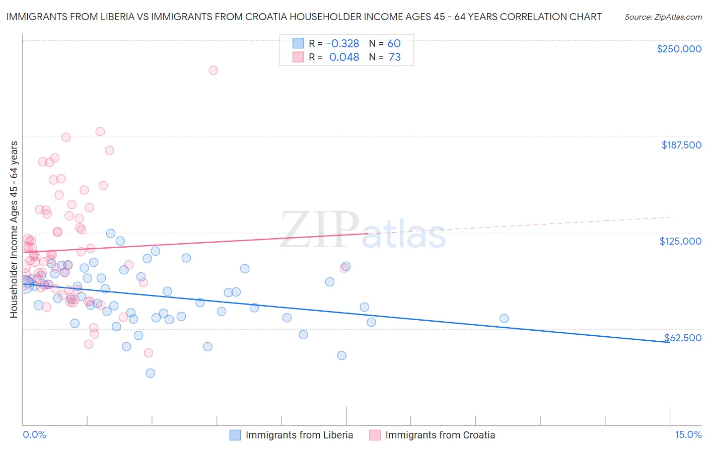 Immigrants from Liberia vs Immigrants from Croatia Householder Income Ages 45 - 64 years