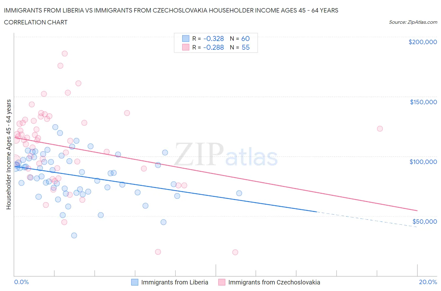 Immigrants from Liberia vs Immigrants from Czechoslovakia Householder Income Ages 45 - 64 years