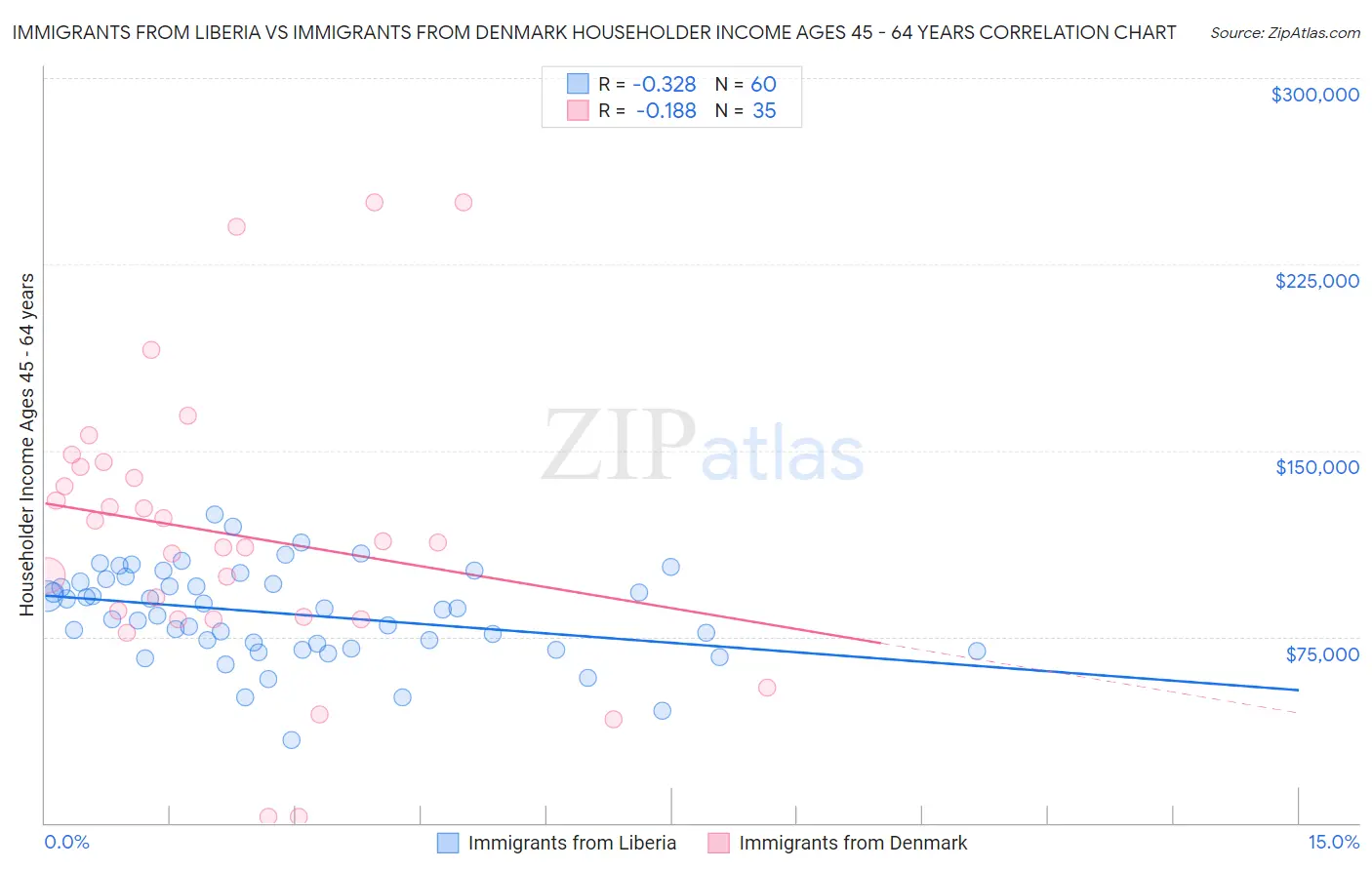 Immigrants from Liberia vs Immigrants from Denmark Householder Income Ages 45 - 64 years