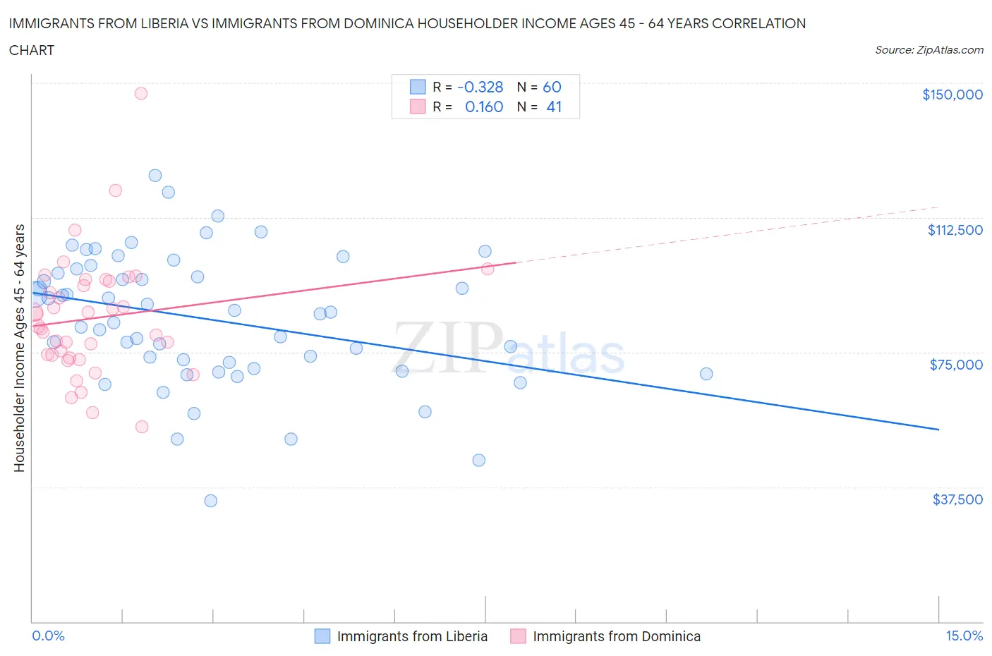Immigrants from Liberia vs Immigrants from Dominica Householder Income Ages 45 - 64 years