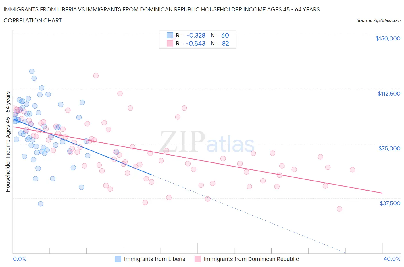 Immigrants from Liberia vs Immigrants from Dominican Republic Householder Income Ages 45 - 64 years