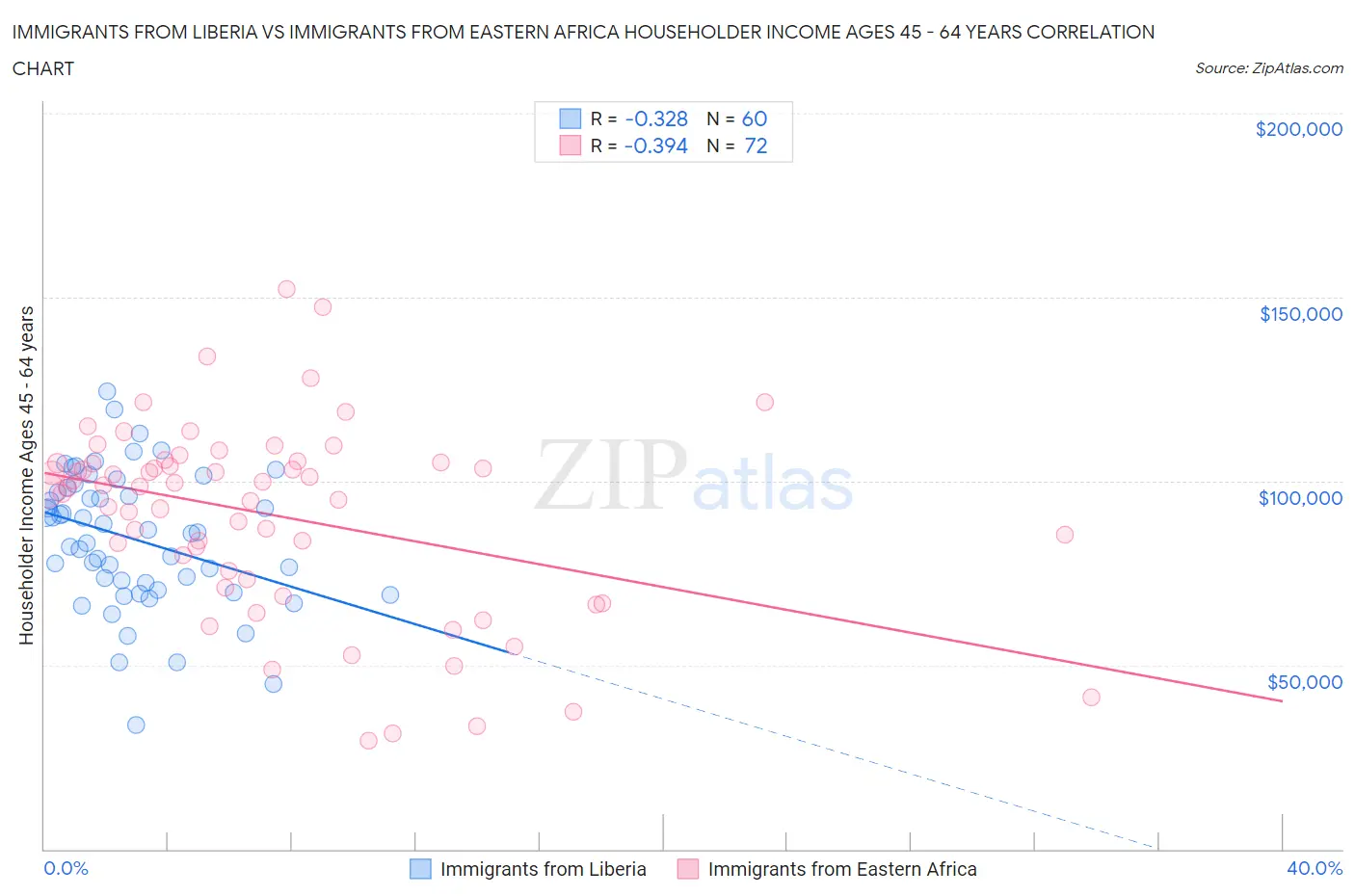 Immigrants from Liberia vs Immigrants from Eastern Africa Householder Income Ages 45 - 64 years