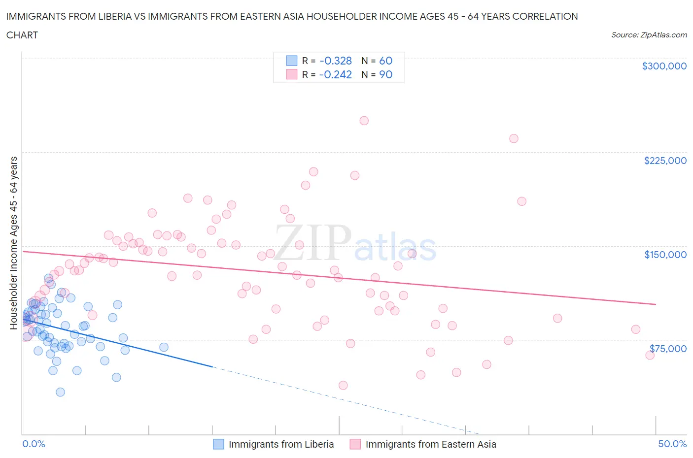 Immigrants from Liberia vs Immigrants from Eastern Asia Householder Income Ages 45 - 64 years