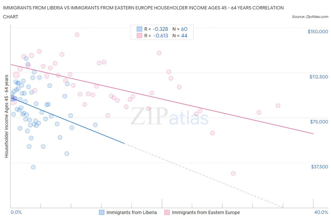 Immigrants from Liberia vs Immigrants from Eastern Europe Householder Income Ages 45 - 64 years