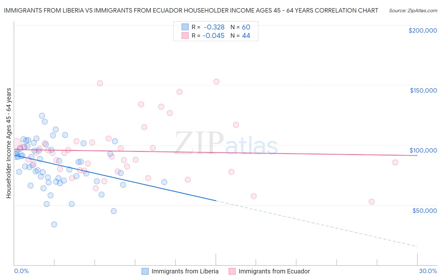 Immigrants from Liberia vs Immigrants from Ecuador Householder Income Ages 45 - 64 years