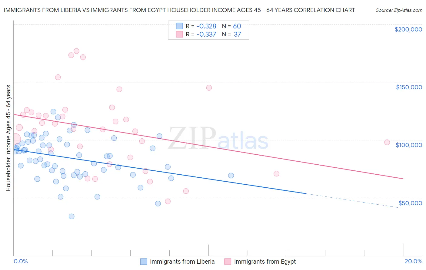 Immigrants from Liberia vs Immigrants from Egypt Householder Income Ages 45 - 64 years