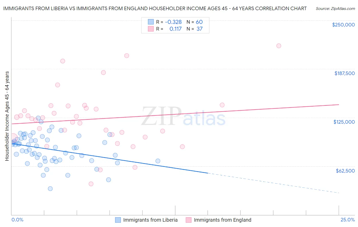 Immigrants from Liberia vs Immigrants from England Householder Income Ages 45 - 64 years