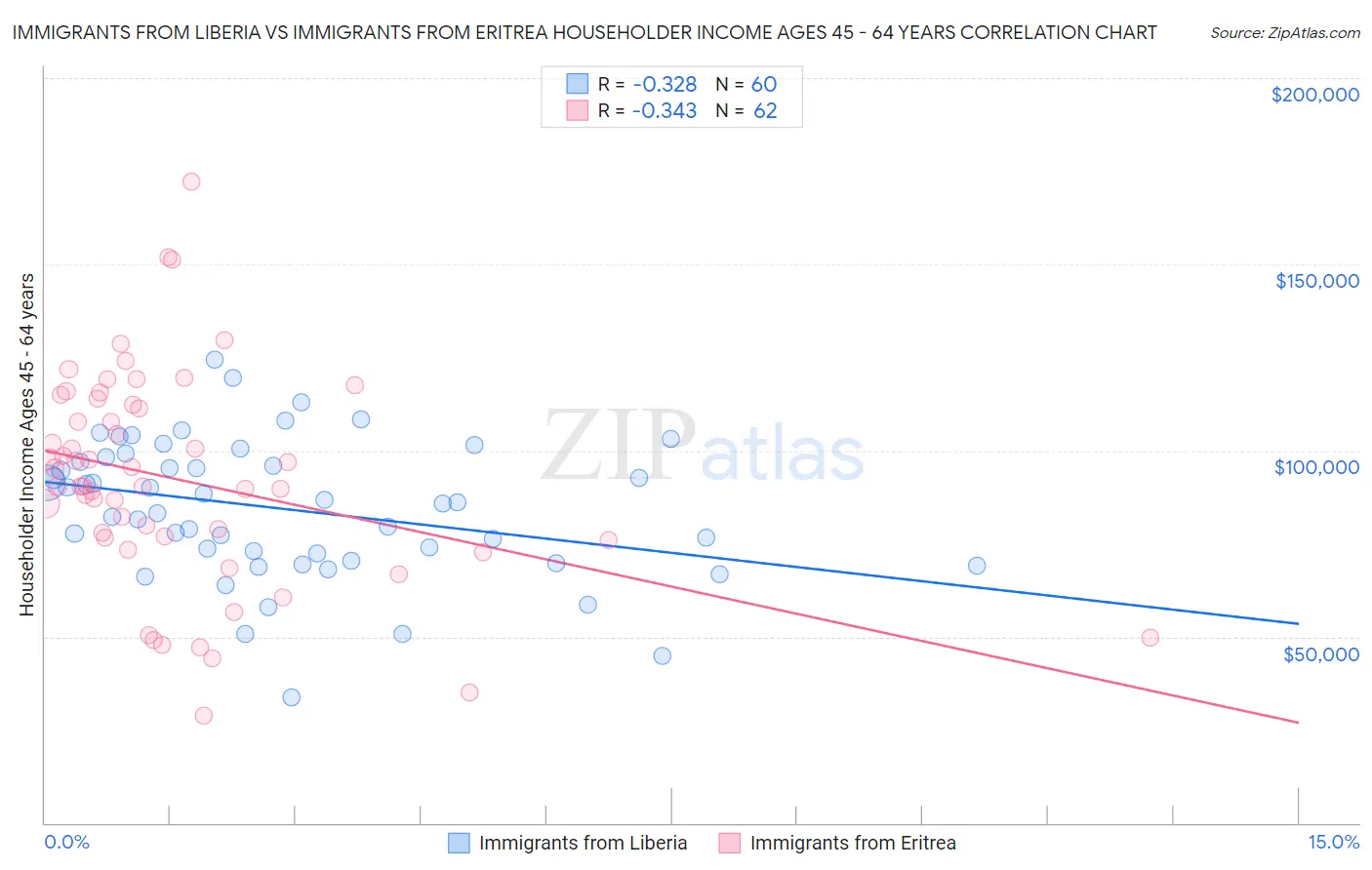 Immigrants from Liberia vs Immigrants from Eritrea Householder Income Ages 45 - 64 years