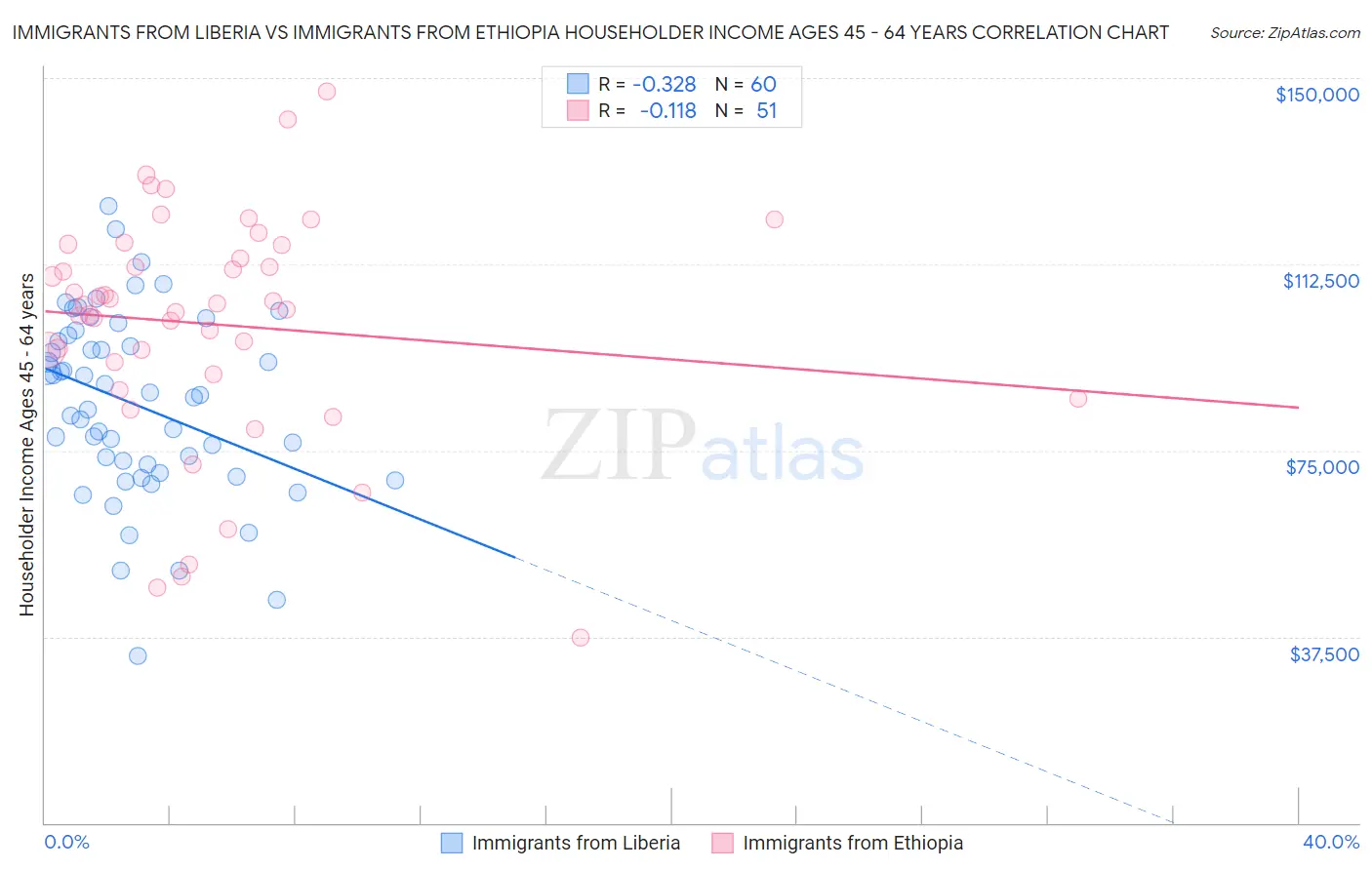 Immigrants from Liberia vs Immigrants from Ethiopia Householder Income Ages 45 - 64 years