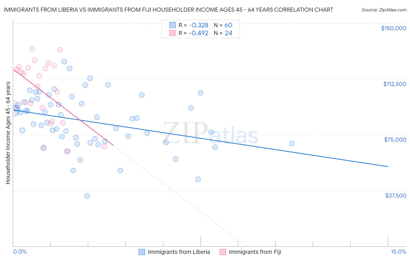 Immigrants from Liberia vs Immigrants from Fiji Householder Income Ages 45 - 64 years